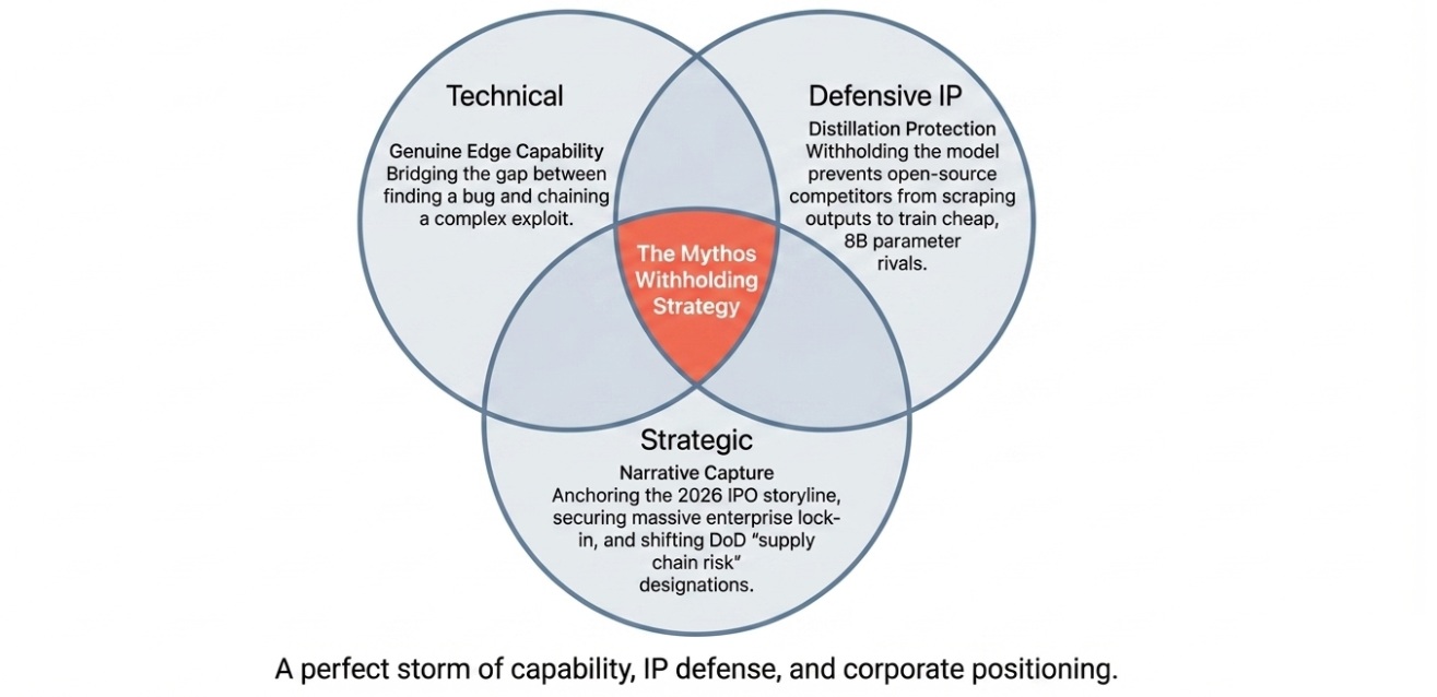 Anthropic has technical, defensive IP, and strategic reasons for the Mythos story
