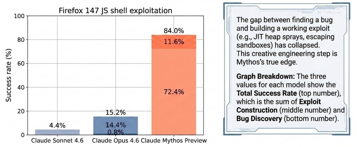 Mythos was able to find exploits for 84% of the bugs it discovered (compared to 15% for Claude Opus)
