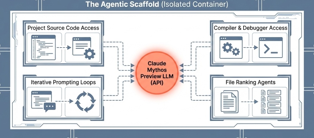Mythos doesn't work on its own but has project source code access, tool access, and prompting loops