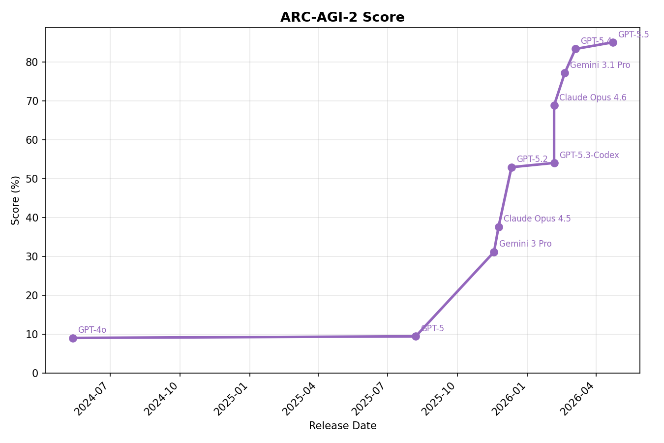 AI Hockey Stick ARC-AGI-2