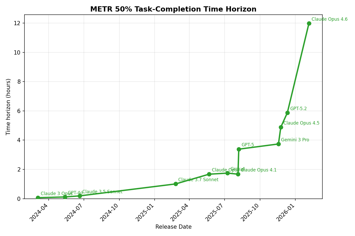 AI Hockey Stick METR
